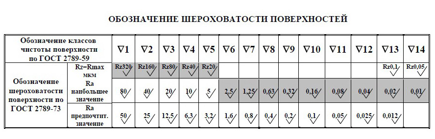 Шероховатость образцов сравнения в соответствии с гостом 9378 93 нормируется по параметру