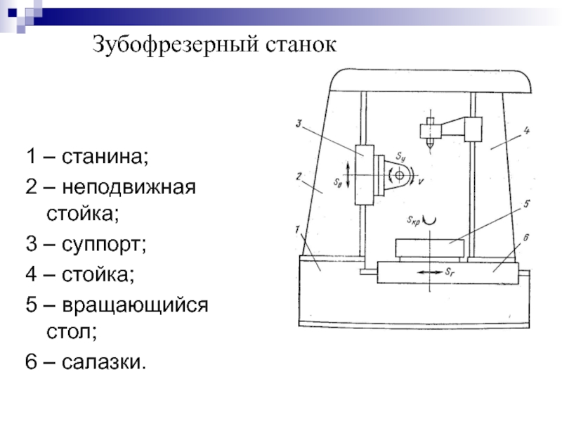 Зубофрезерный станок: технические характеристики, виды, схемы | мк-союз.рф