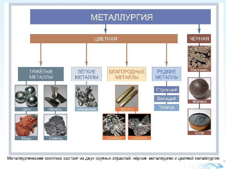 Схема цветной металлургии