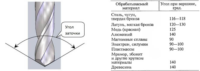 Нарисуйте схему угла контакта фрезы с заготовкой и дайте определение этого угла