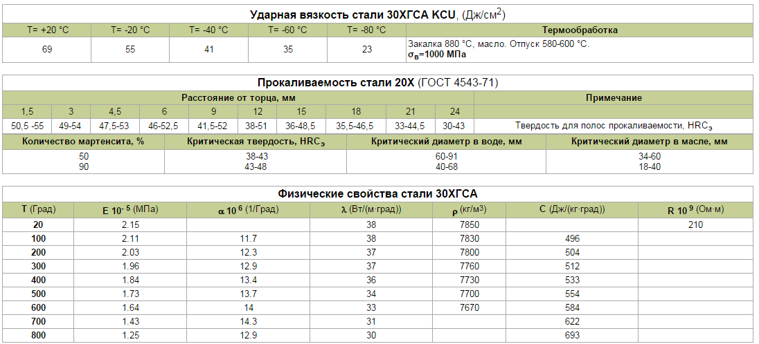 Легирование сталей проводится для того, чтобы повысить их эксплуатационные качества Примером можно назвать сталь 30ХГСА, свойства которой существенно выше, если сравнивать с обычными углеродистыми металлами Особенности во многом зависят от концентрации ле