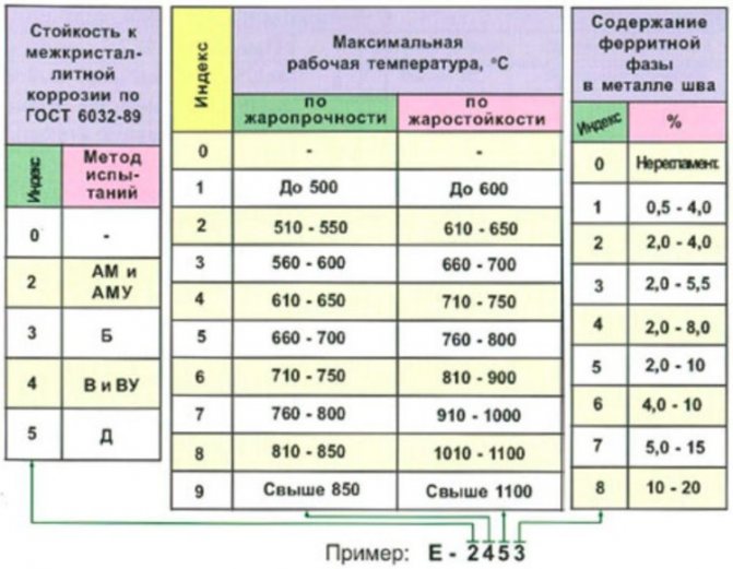Типы и классификация электродов для сварки