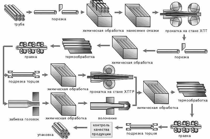 Схема прокатного производства