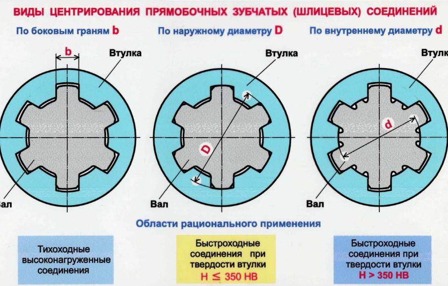 Условное обозначение шлицевого соединения на чертеже