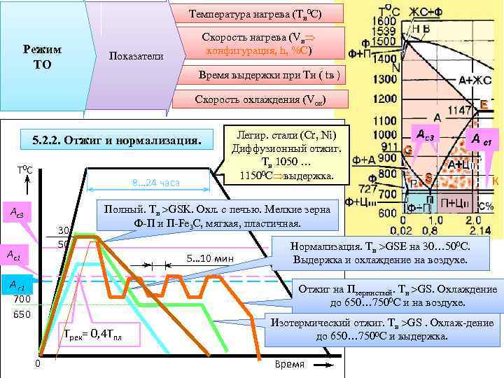 Диаграмма нормализация стали 45