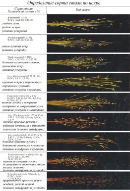 Проверка стали. Определение марки стали по Искре таблица. Определение металла по Искре. Сталь по Искре. Марка металла по Искре.