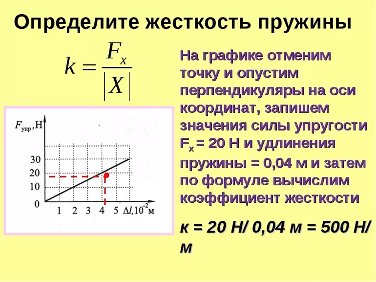 Определить модуль упругости данного образца с помощью линейной аппроксимации