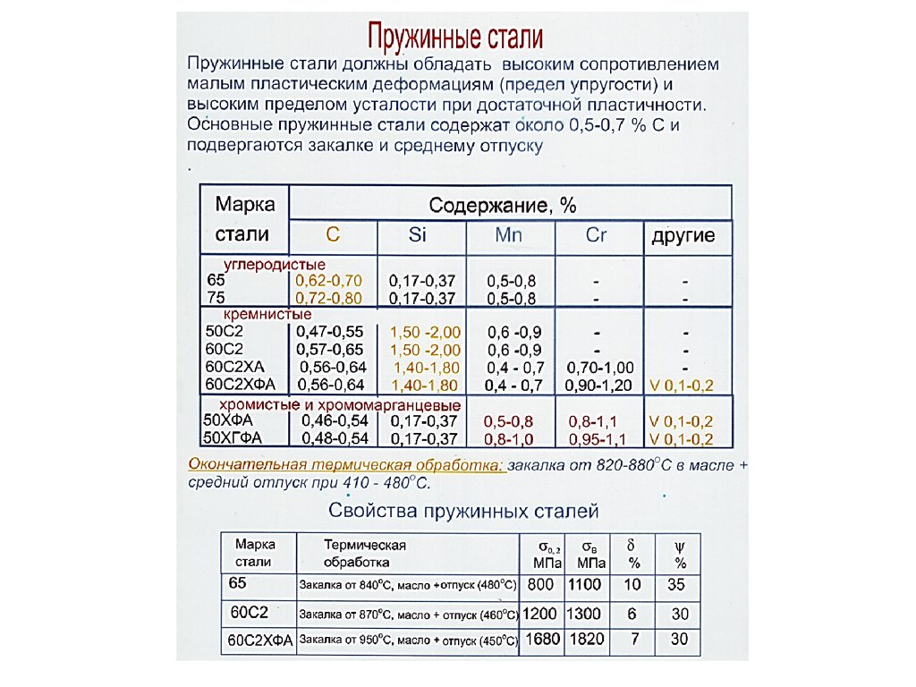 Пружинно-рессорные стали