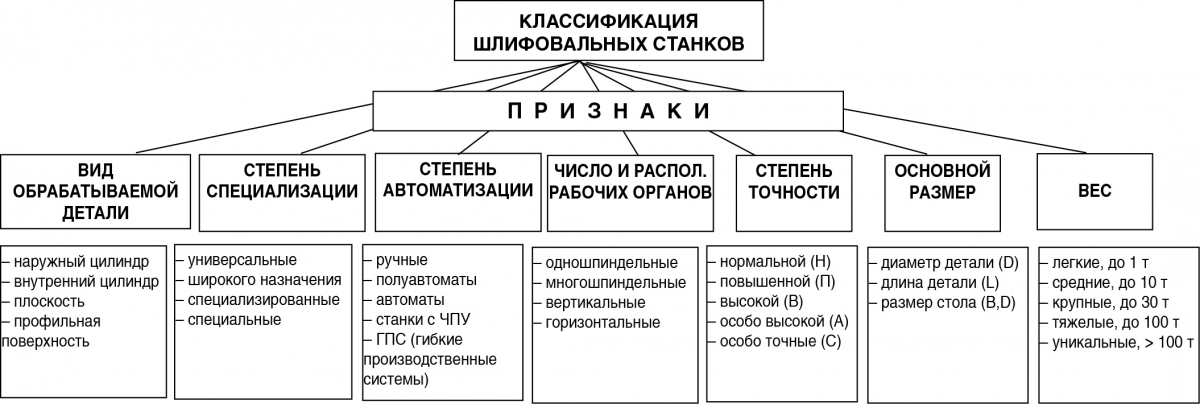 Шлифовальные станки. классификация и выбор основных характеристик