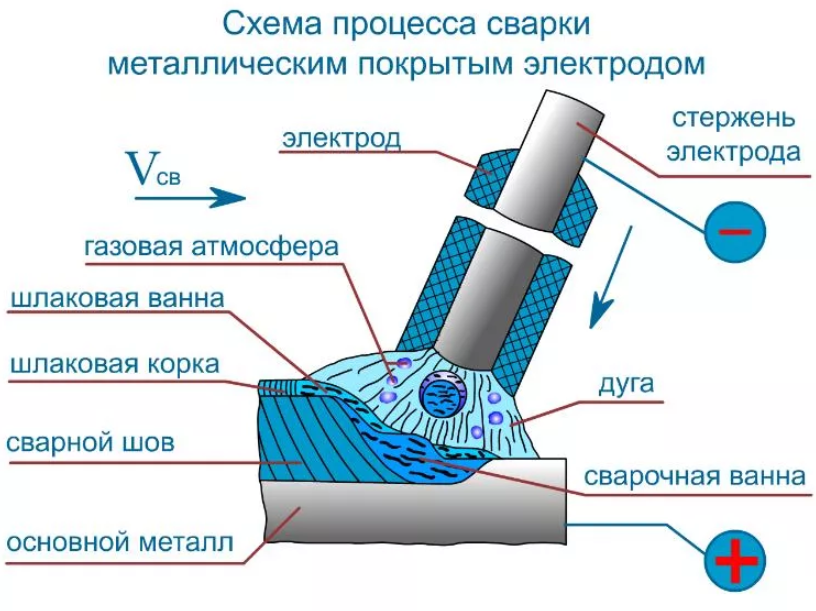 Ручная дуговая сварка – достинства и особенности процесса + видео