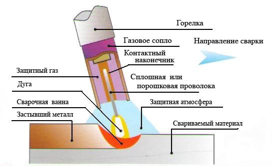 Виды сварки: mig mag tig mma