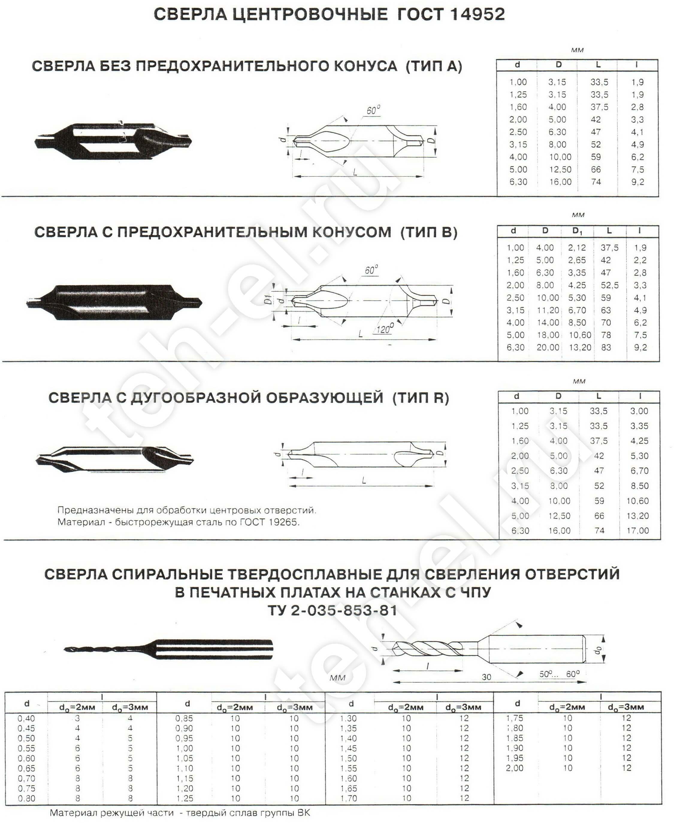 Центровочное сверло: параметры и производство, применение, производители и контроль качества