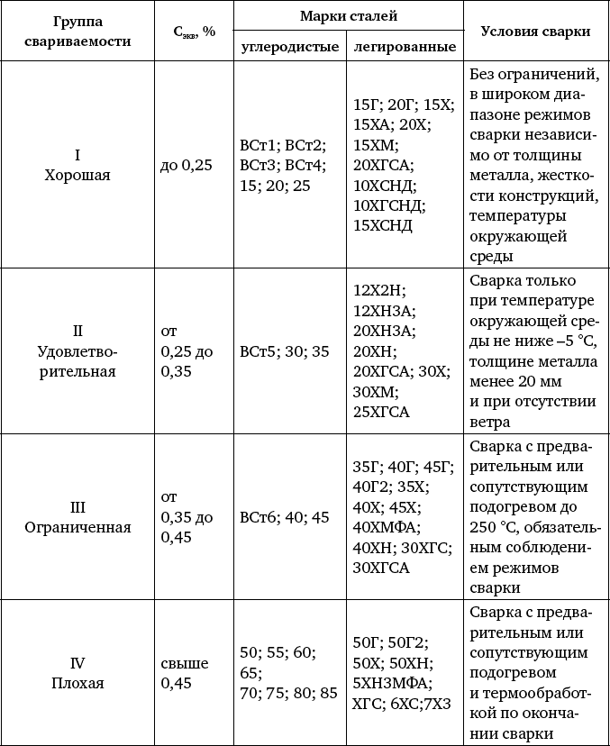 Классификация сталей