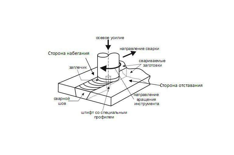 Сварка трением - технология и этапы выполнения
