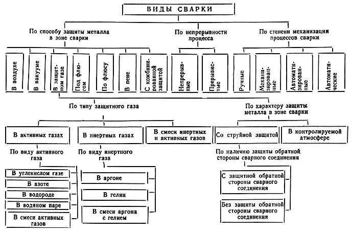 Виды сварки. Виды сварки таблица. 