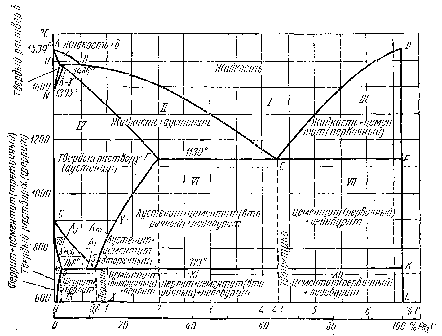 Диаграмма железо углерод с пояснениями