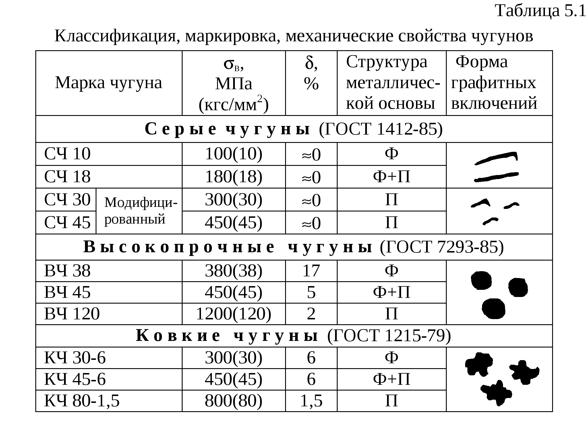 Тип 2 материал. Расшифровка марок чугуна. Чугун марка стали. Маркировка серых ковких и высокопрочных Чугунов. Маркировка чугуна расшифровка.