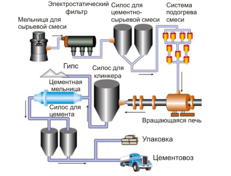 Схема процесса производства