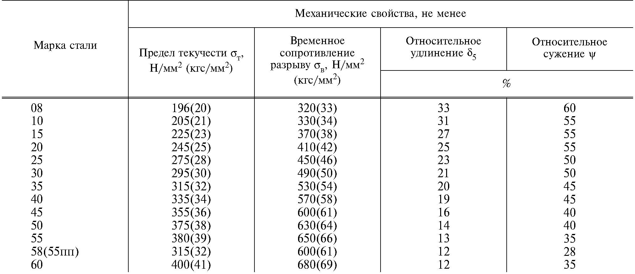 Механические свойства стали проверенные на образцах изготовленных из штанг