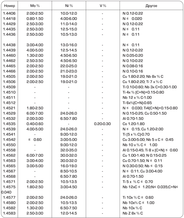 Марки нержавейки. Состав нержавеющей стали таблица. Нержавейка состав сплава. Состав нержавеющей стали 304. Таблица нержавеющих сталей по АИСИ И РФ.