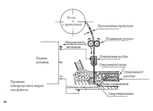 Презентация автоматическая сварка под флюсом