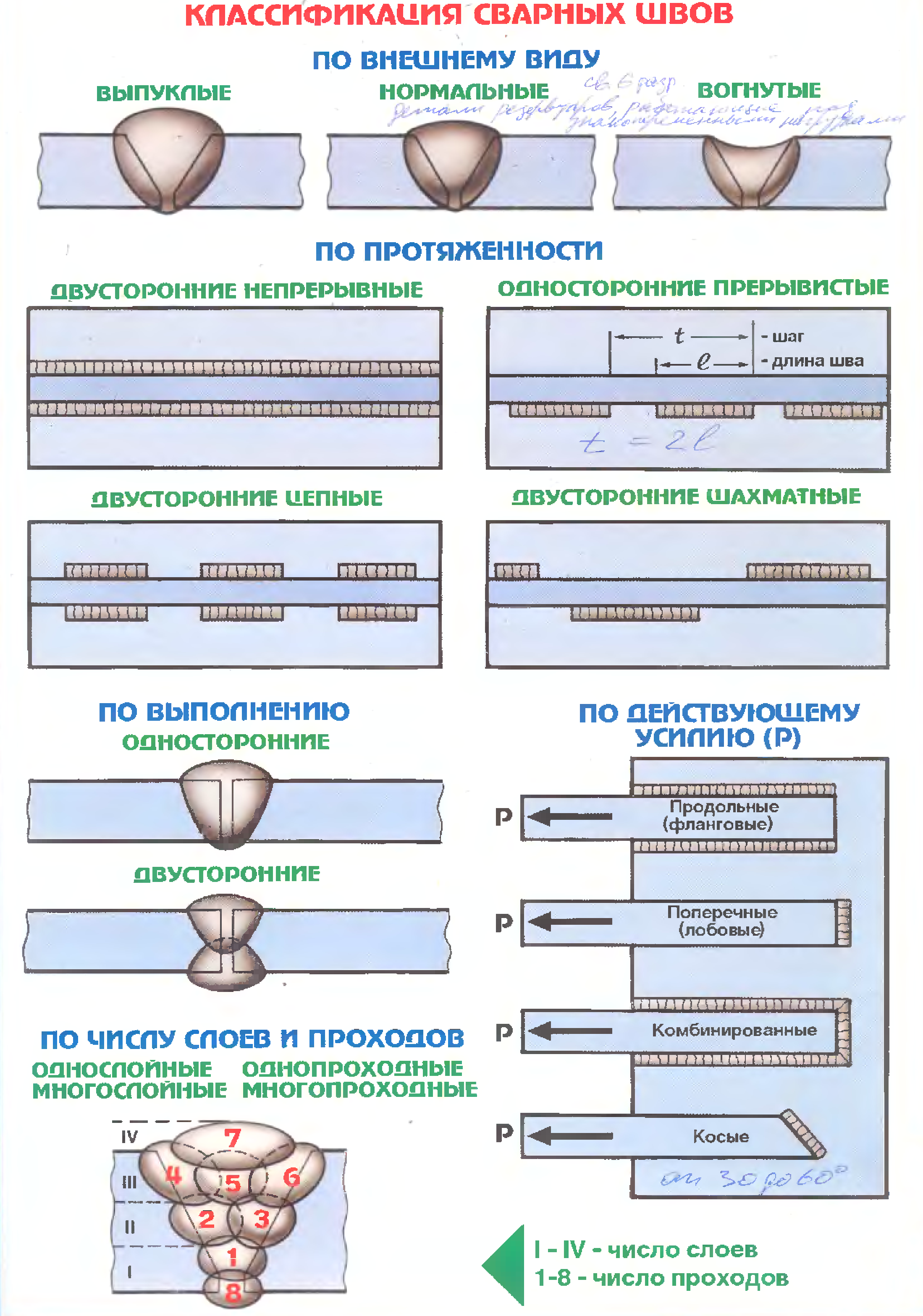 Сварные швы презентация