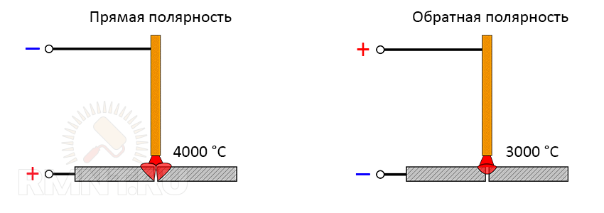 Прямая и обратная полярность