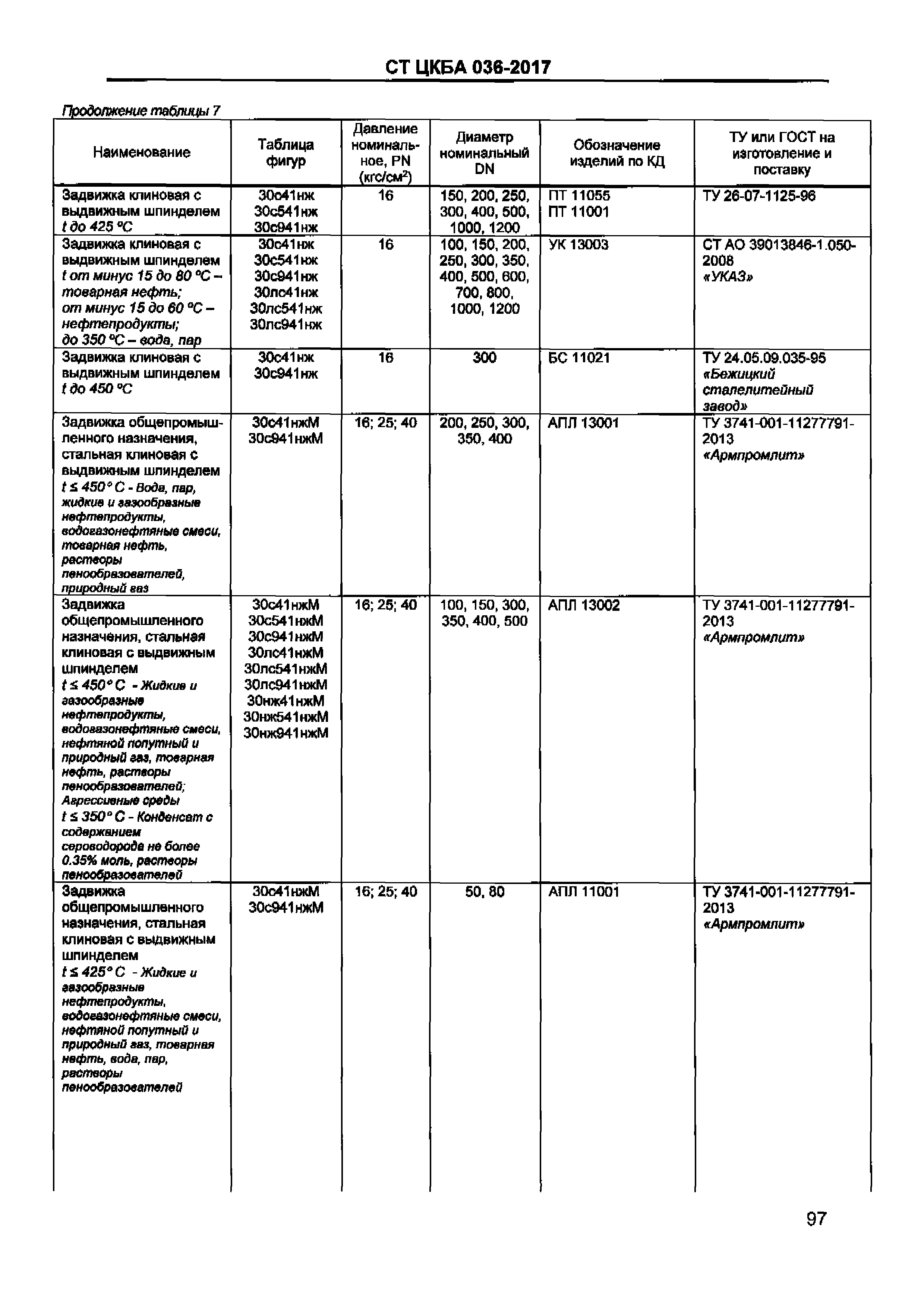 Трубопроводная арматура — виды и классификация
