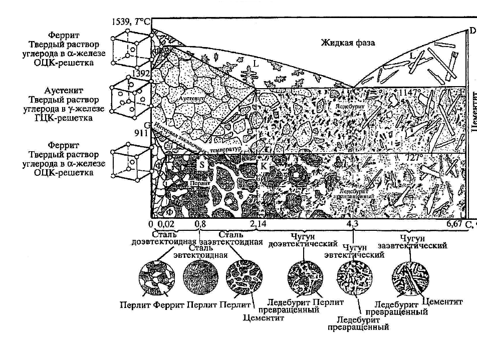 Диаграмма состояния железо углерод таблица