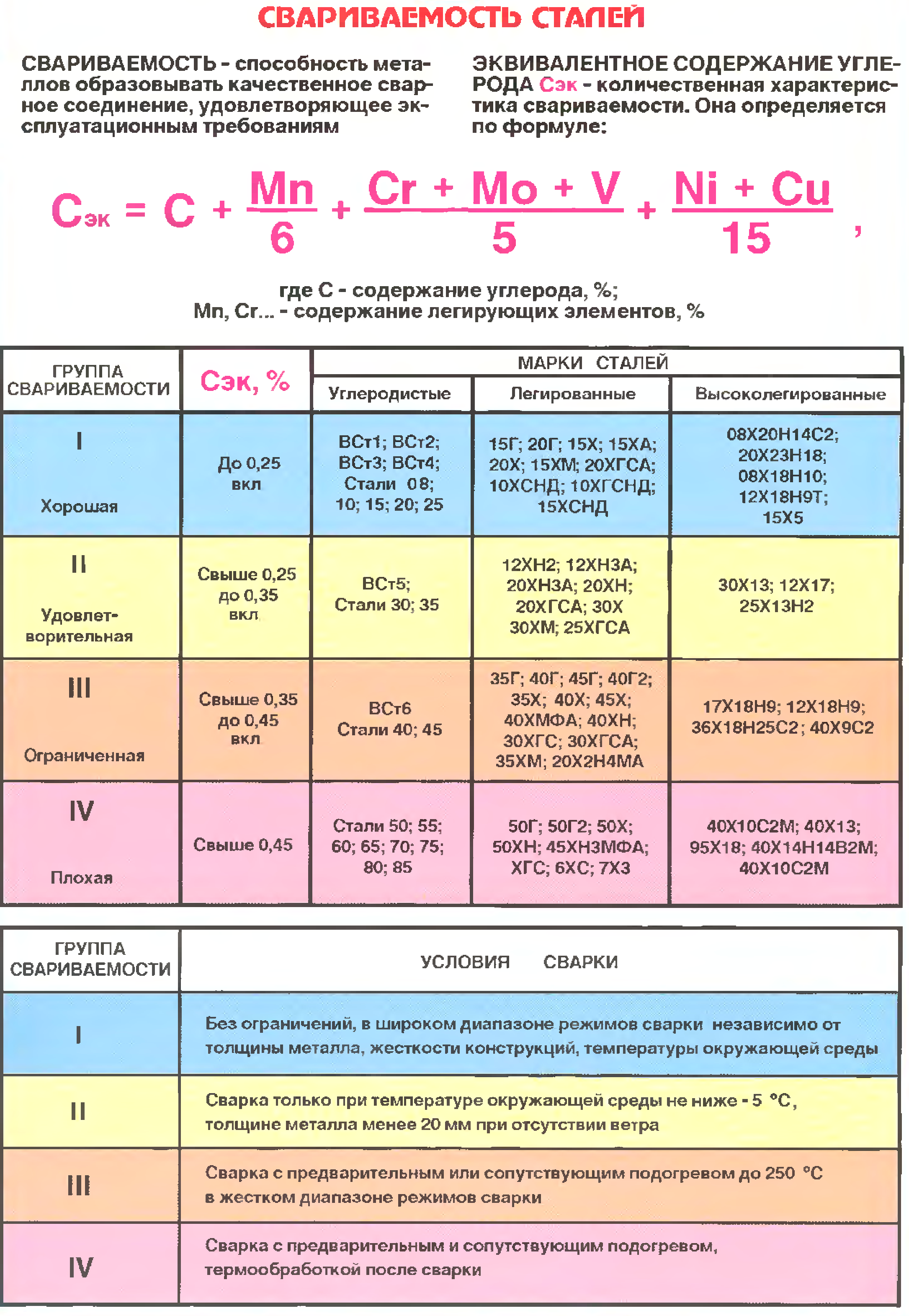 Сварочные стали марки для сварки. Свариваемость сталей группы свариваемости. Таблица свариваемости металлов. Свариваемость сталей таблица. Группы свариваемости сталей таблица.