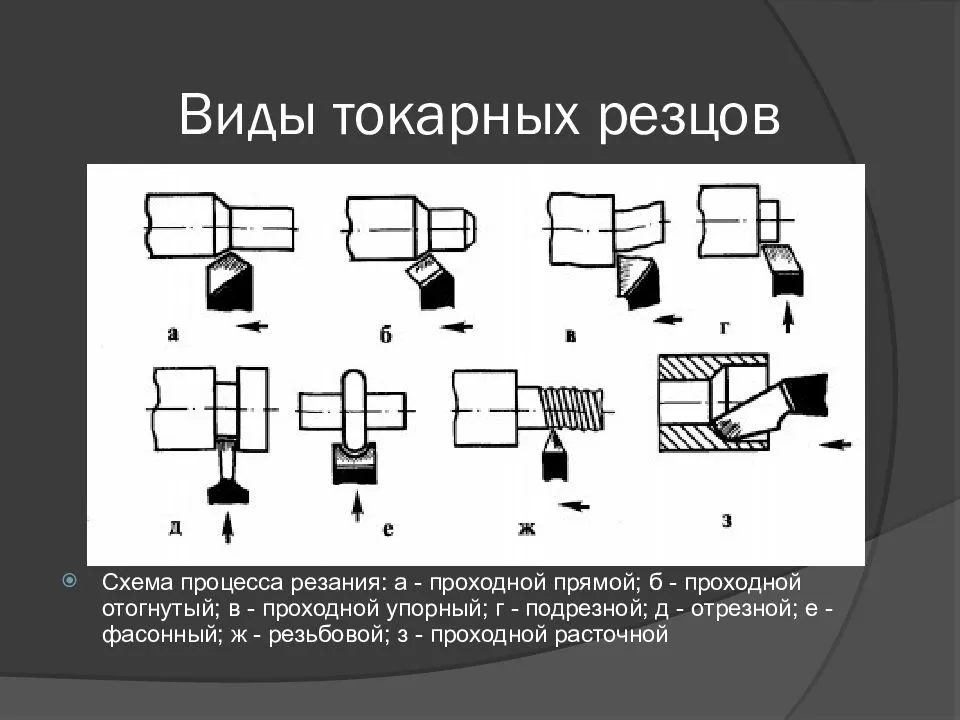 Виды и назначения токарных резцов 7 класс презентация