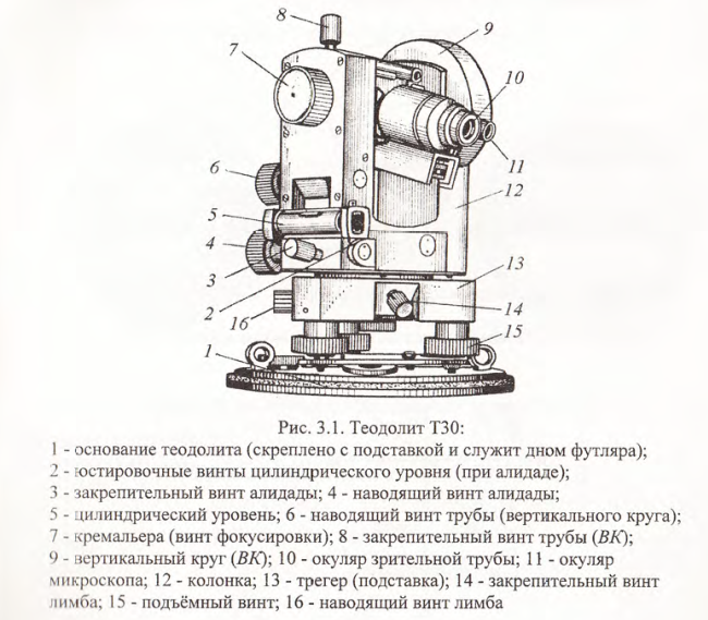 Рисунок теодолита простой