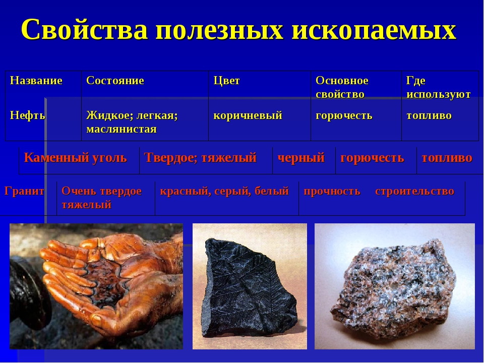 Установите соответствие каменный уголь нефть. Свойства полезных ископаемых. Полезные ископаемые названия. Характеристика основных полезных ископаемых. Полезное ископаемое.