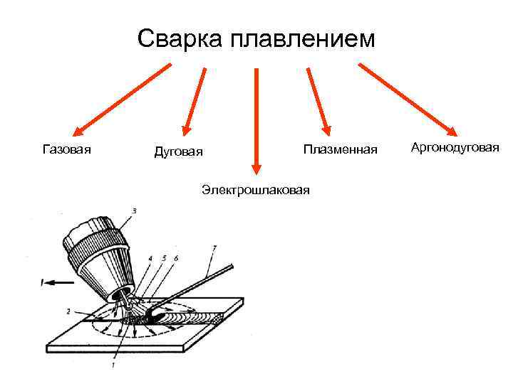 Сварка плавлением: технология, способы, виды, оборудование
