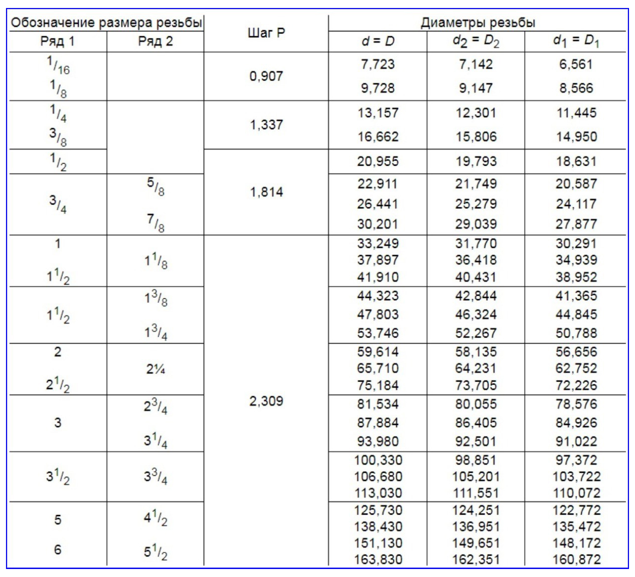 Дюймовая резьба: таблица с обозначениями метрической или конической .