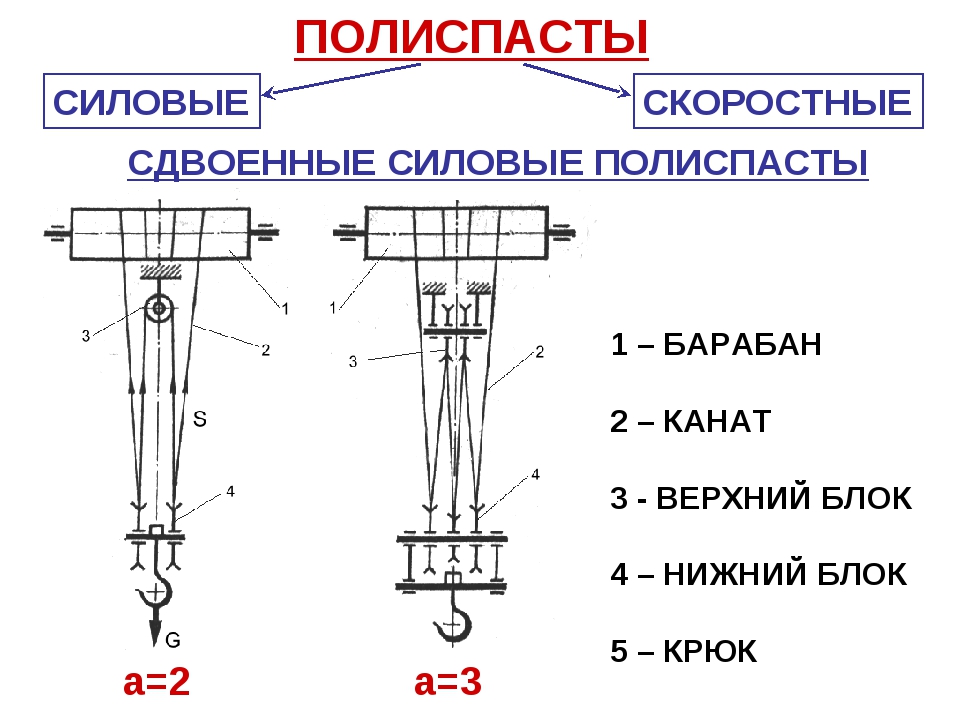 Барабаны блоки полиспасты презентация