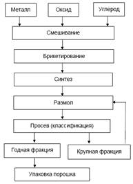 Тугоплавкие соединения (справочник).