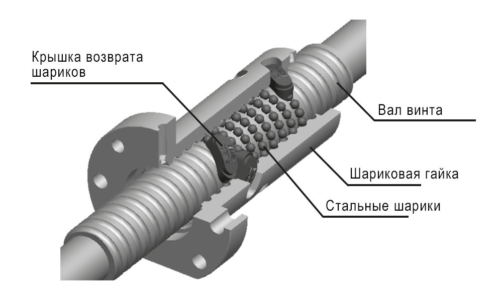 Направленная передача. Шарико-винтовые передачи (ШВП). Гайка ШВП В разрезе. Шарико винтовая передача ШВП 16х10. Шариковая передача винт-гайка.