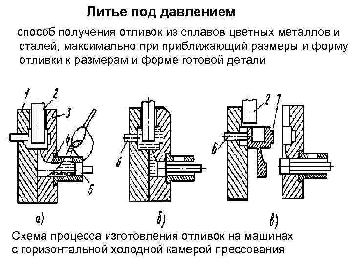 Литье под давлением материалы. Схемы процесса литья под давлением на машине. Схема процесса изготовления отливок литьем под давлением. Технологический процесс литья под давлением. Литьё под давлением металлов схема.