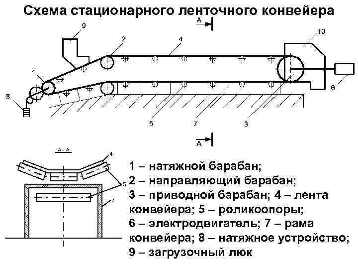 Ленточный конвейер схема и описание