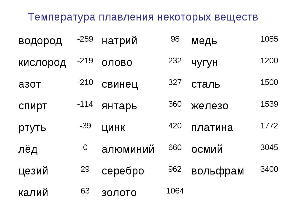Температура плавления чугуна, характеристики металла | мк-союз.рф