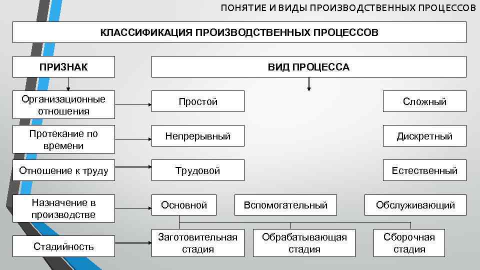 Презентация на тему: "производственный процесс и принципы его организации.". скачать бесплатно и без регистрации.