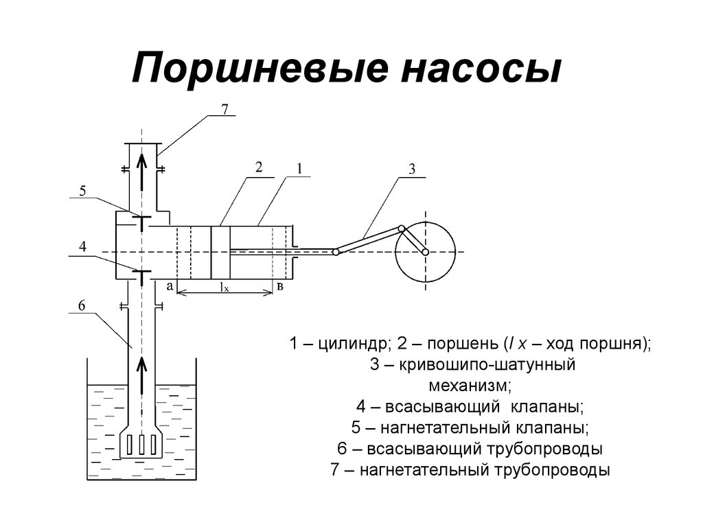 Схема поршневого насоса простого действия назначение устройство принцип работы