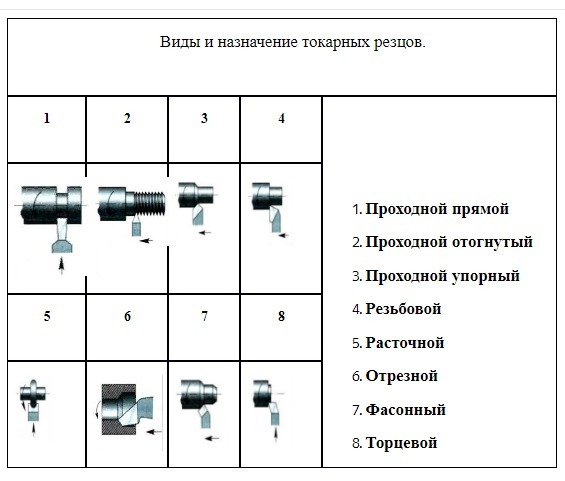 Виды и назначения токарных резцов 7 класс презентация