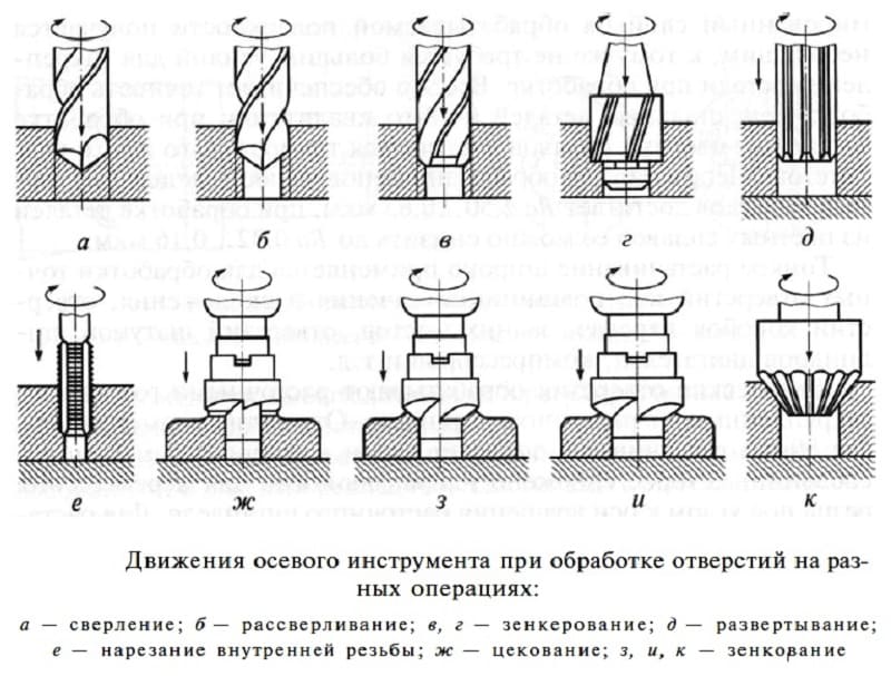 Зенковка – виды инструмента и особенности обработки зенкованием