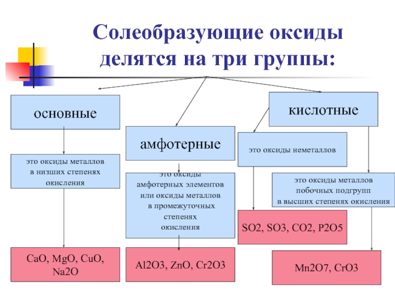 Амфотерной металл
 - большая энциклопедия нефти и газа, статья, страница 1