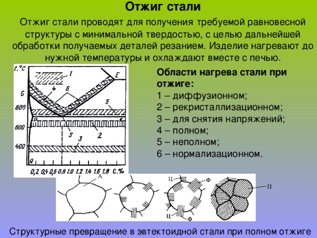 Сталь проводит. Рекристаллизационный отжиг доэвтектоидных сталей. Стали отжиг стали. Структура металла после отжига. Процесс отжига стали.