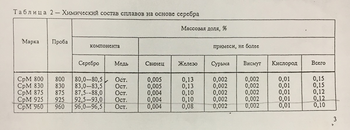 Масса химический состав. Серебро 925 пробы состав сплава. Сплавы серебра таблица. Сплав серебра 925 пробы таблица. Состав серебряных сплавов.