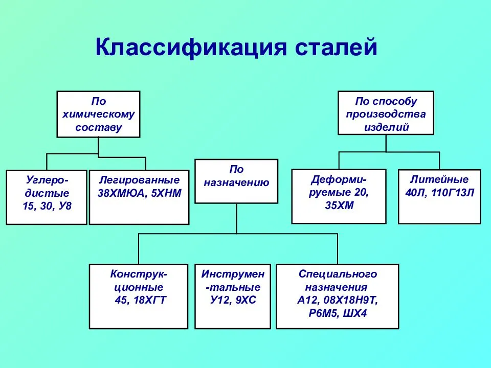 Классификация сталей согласно диаграмме