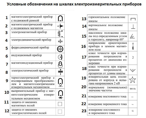 Обозначения классов. Класс точности прибора обозначение на приборе. Обозначение класса точности на электроизмерительных приборах. Класс точности приборов их условное обозначение. Класс точности электроизмерительных приборов погрешности измерений.